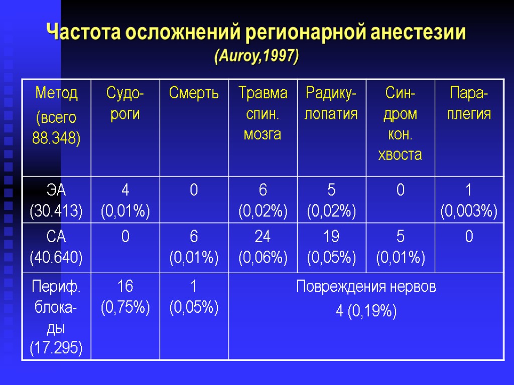 Частота осложнений регионарной анестезии (Auroy,1997)